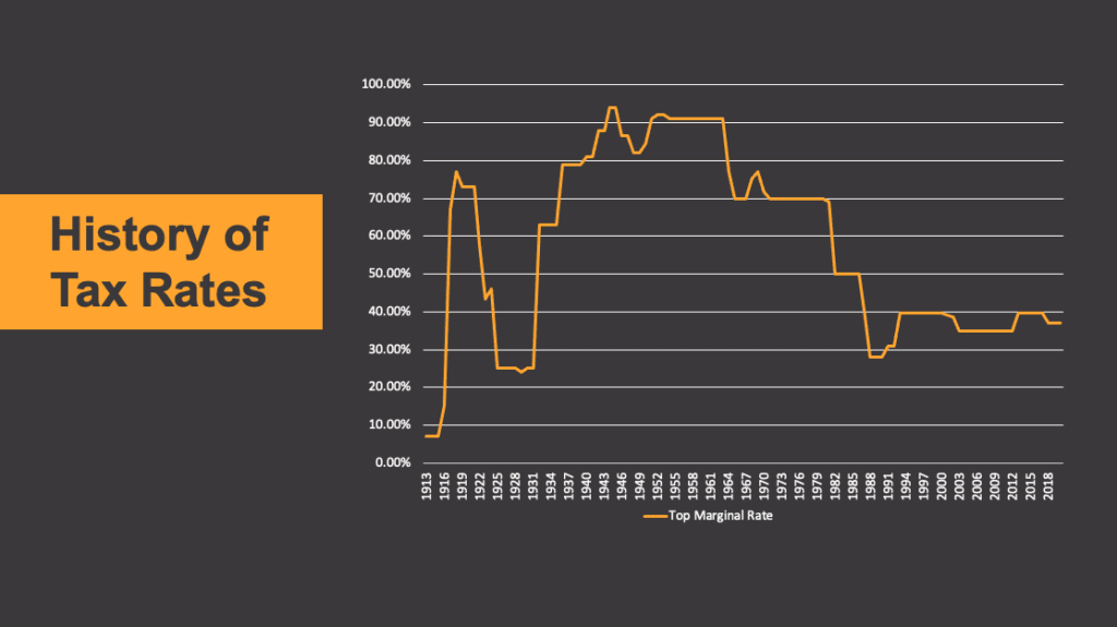 history of tax rates